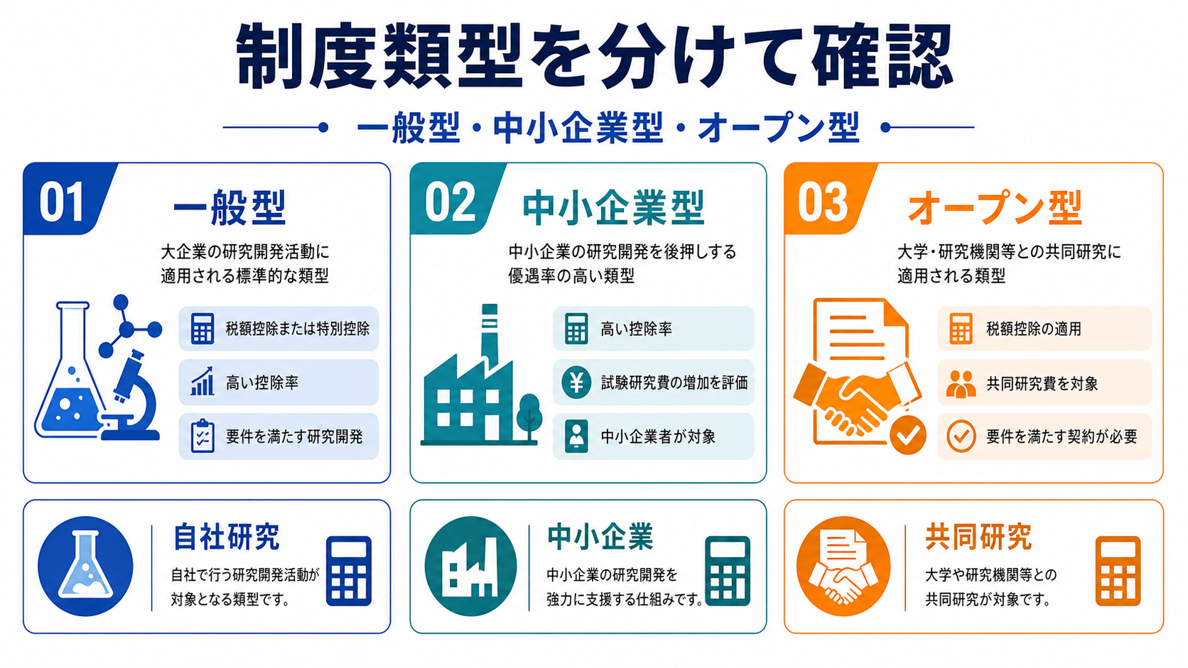 一般型・中小企業技術基盤強化税制・オープンイノベーション型の要点を整理した図