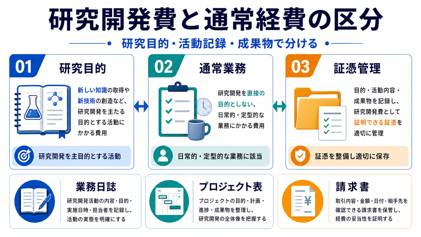 研究開発費と通常の経費の区分の要点を整理した図