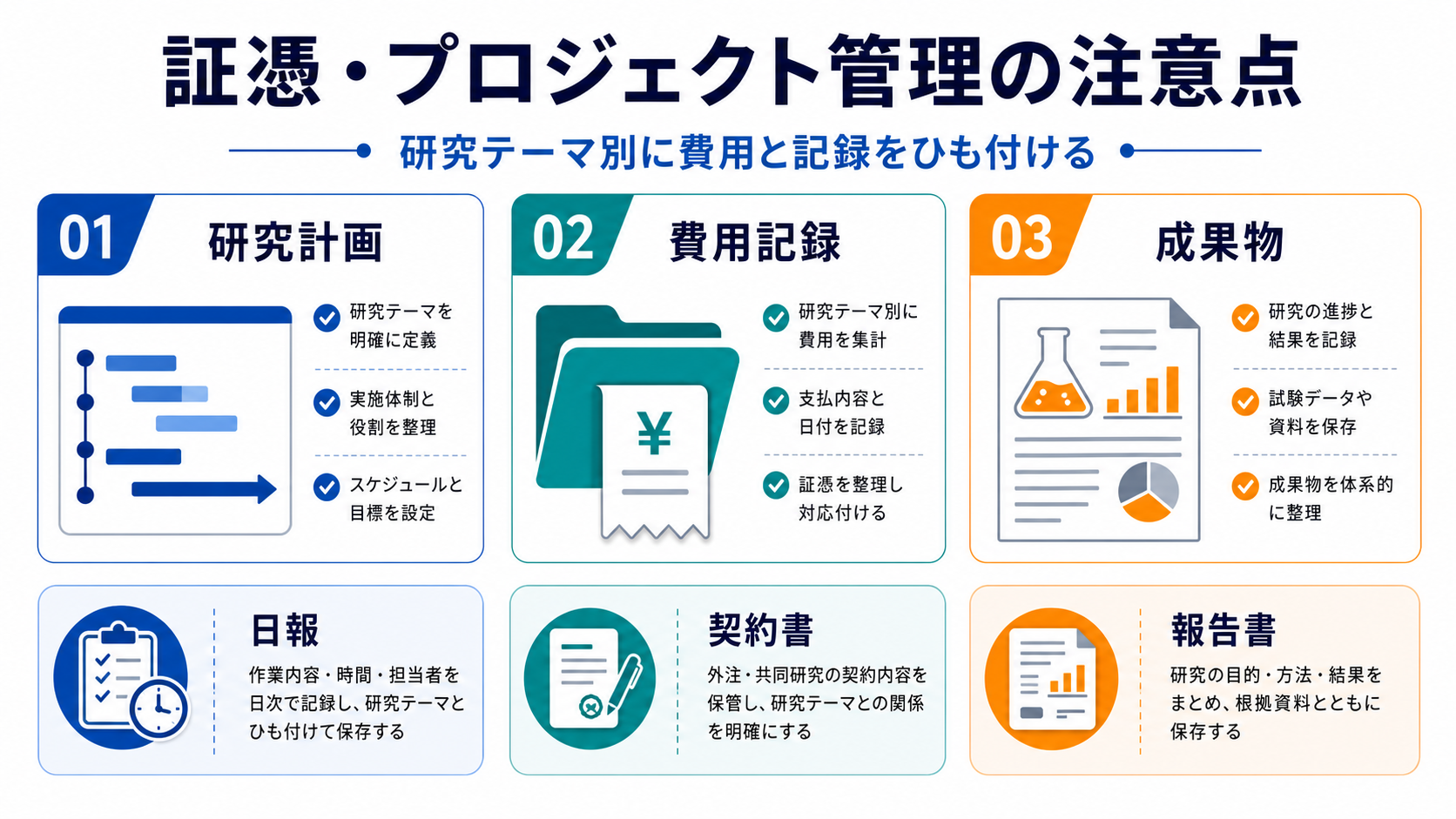証憑・プロジェクト管理の注意点の要点を整理した図