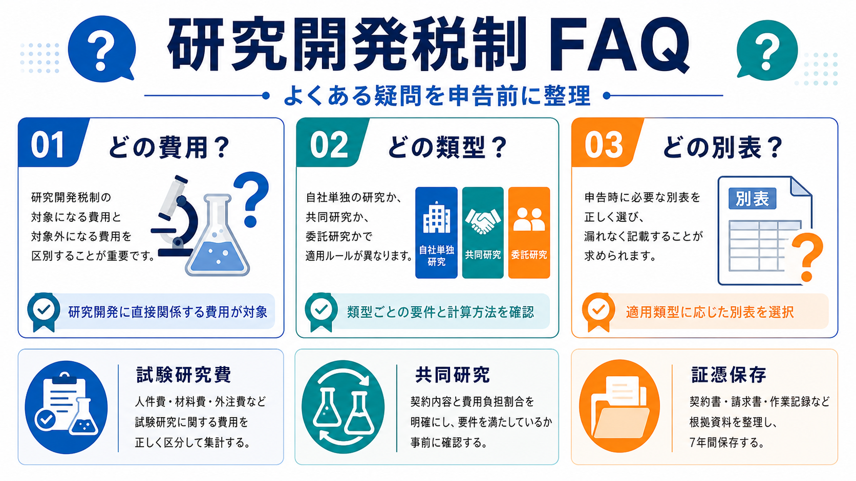 研究開発税制に関するFAQの要点を整理した図