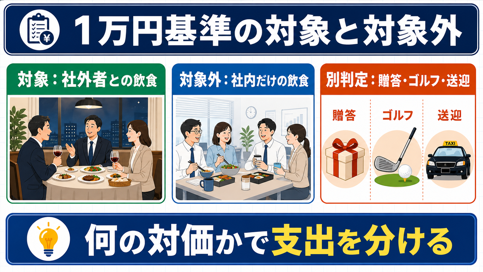 交際費1万円基準の対象となる飲食費・ならない支出の要点を整理した図