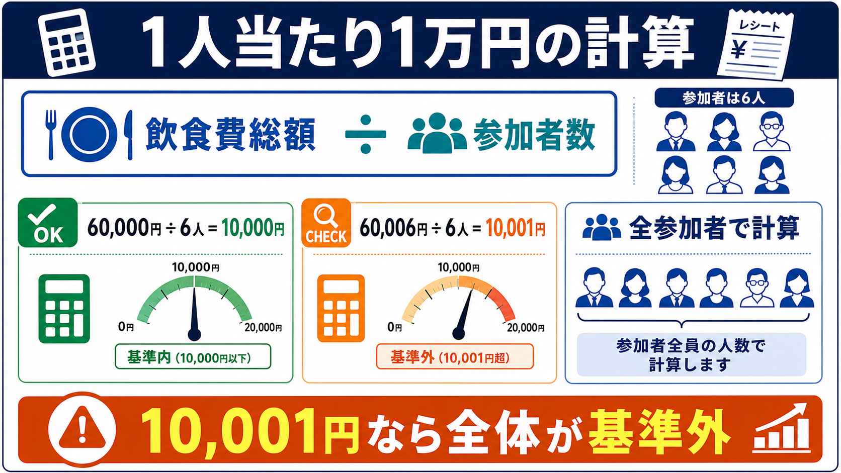 人当たり1万円の計算方法｜10,001円の扱いの要点を整理した図