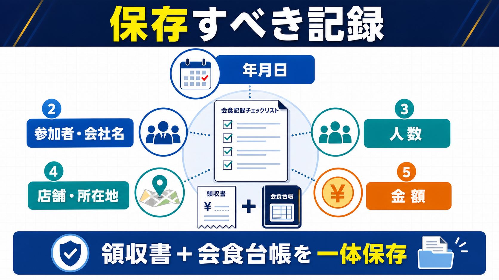 交際費1万円基準で保存すべき記録の要点を整理した図