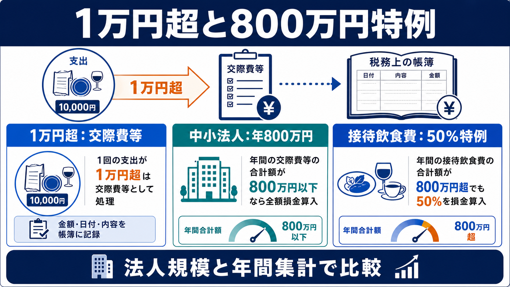 万円を超えた交際費と年800万円特例の要点を整理した図