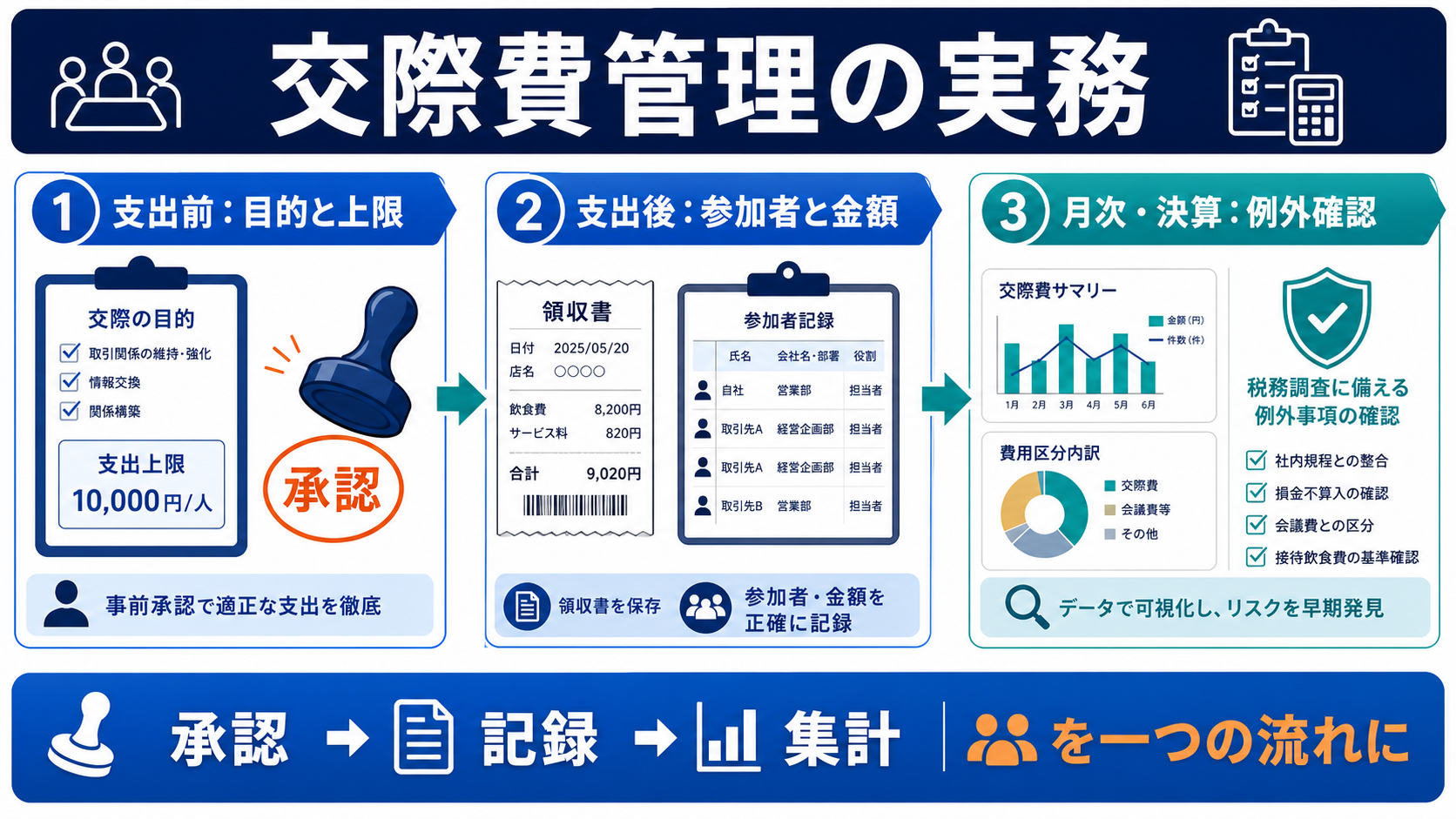 税務調査に備える交際費管理の実務の要点を整理した図