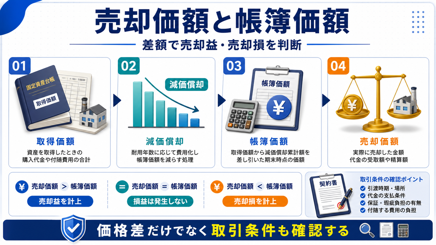 固定資産売却損の「売却価額と帳簿価額の関係」を整理した図解