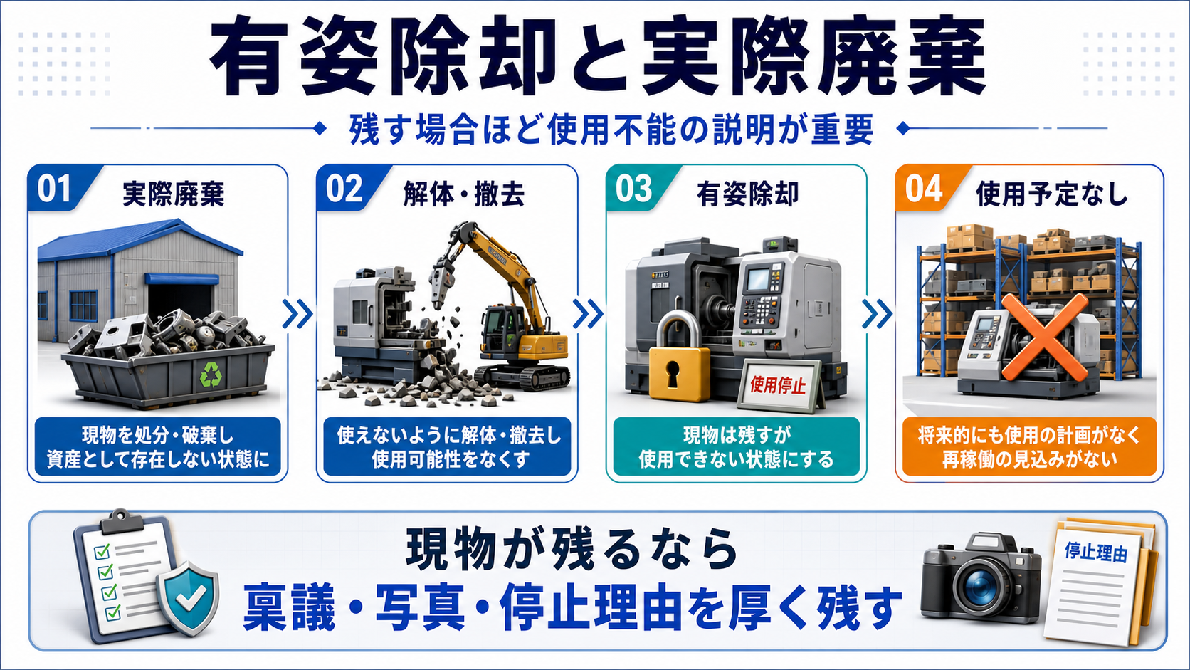 有姿除却と実際廃棄の違いの要点を整理した図