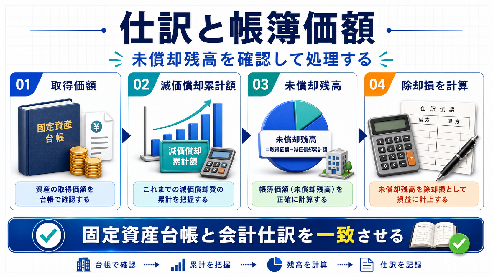 仕訳と帳簿価額をどう整理するかの要点を整理した図