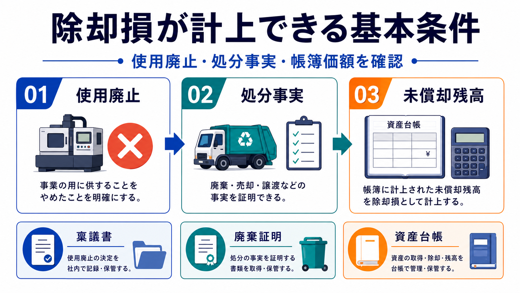 除却損が計上できる基本条件の要点を整理した図