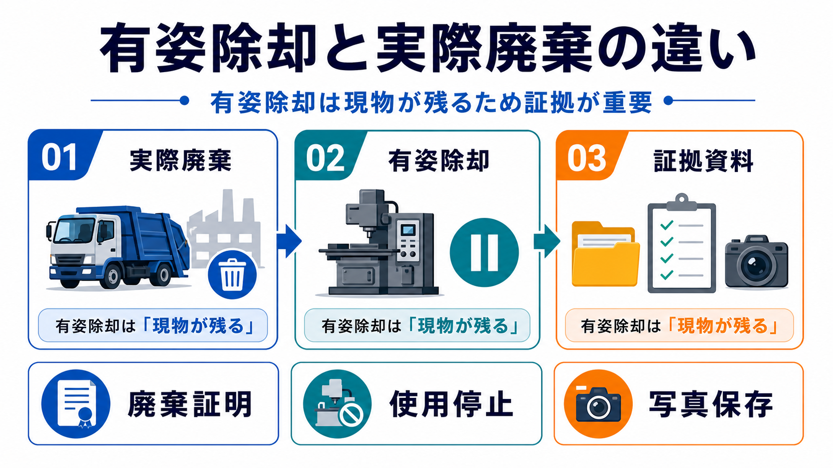 有姿除却と実際廃棄の違いの要点を整理した図