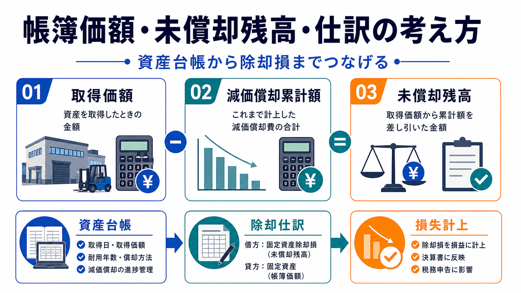 帳簿価額・未償却残高・仕訳の考え方の要点を整理した図