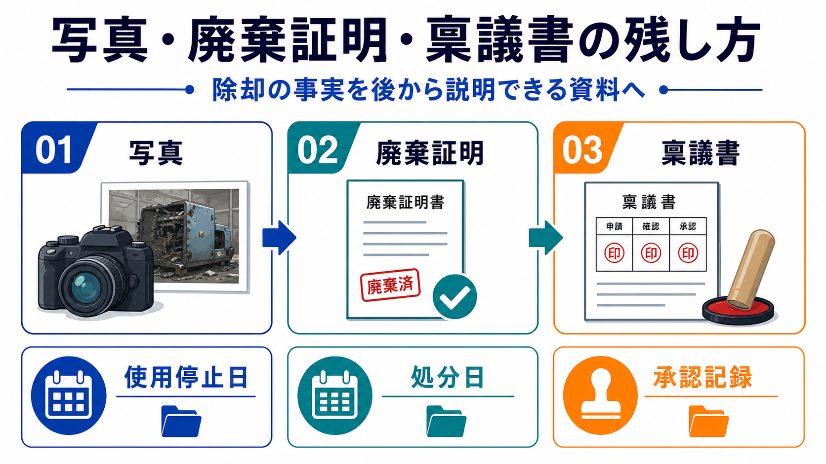 写真・廃棄証明・稟議書の残し方の要点を整理した図