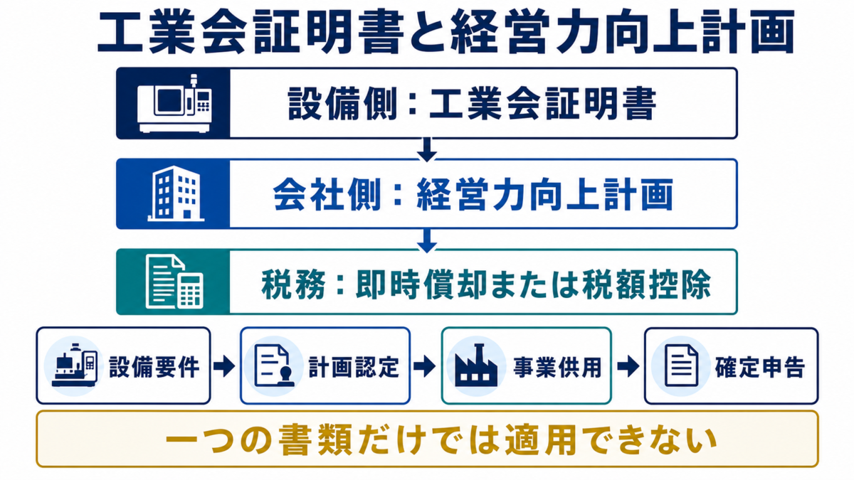 工業会証明書・経営力向上計画・中小企業経営強化税制の関係図