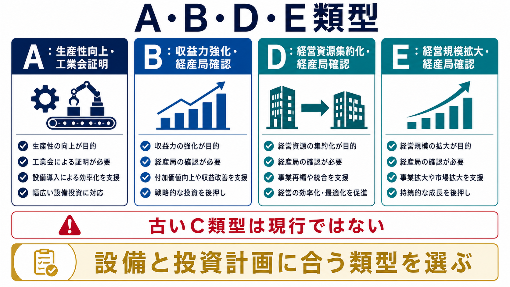 A・B・D・E類型の違いと必要書類の要点を整理した図
