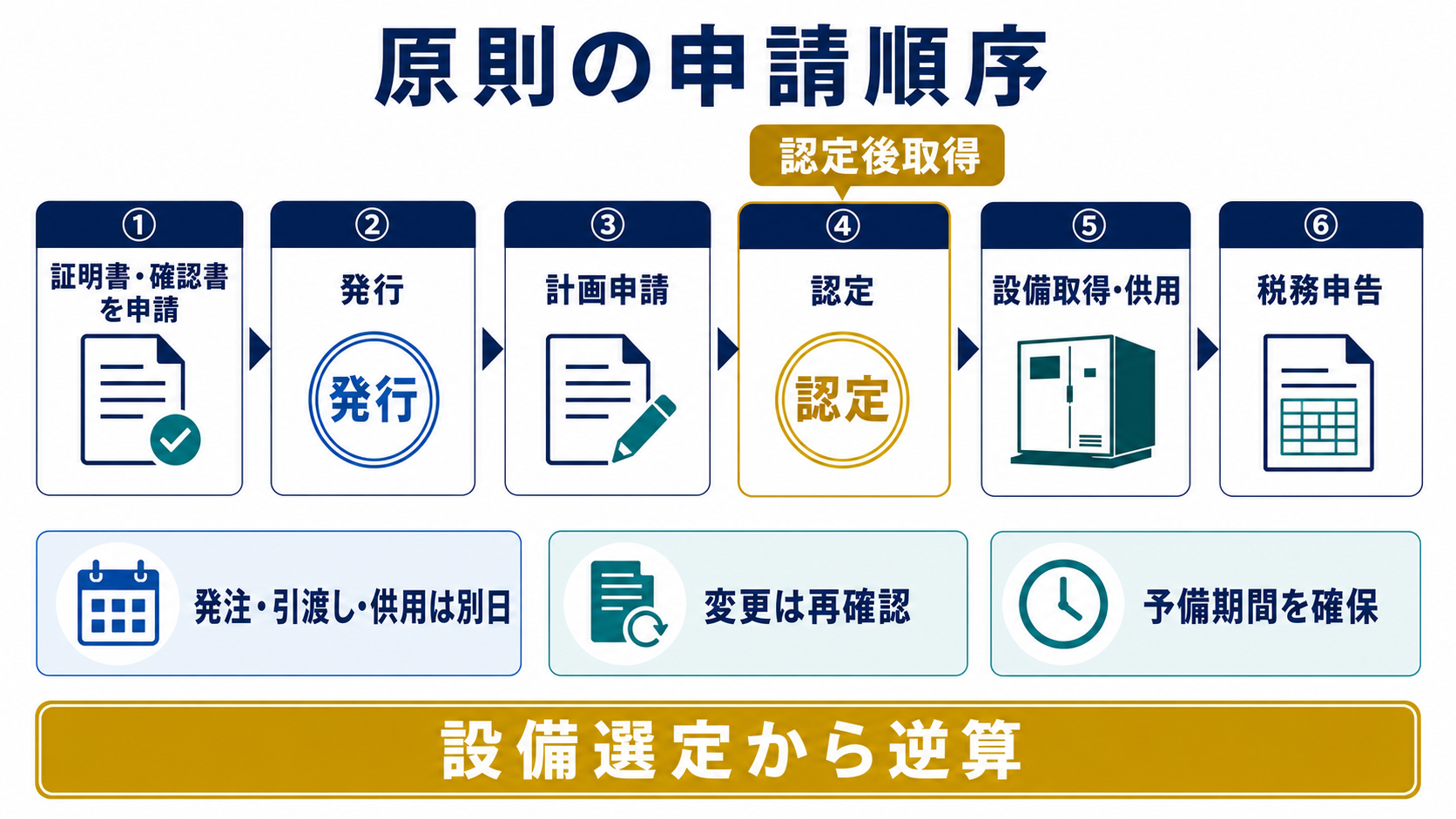 原則となる申請順序と設備取得のタイミングの要点を整理した図