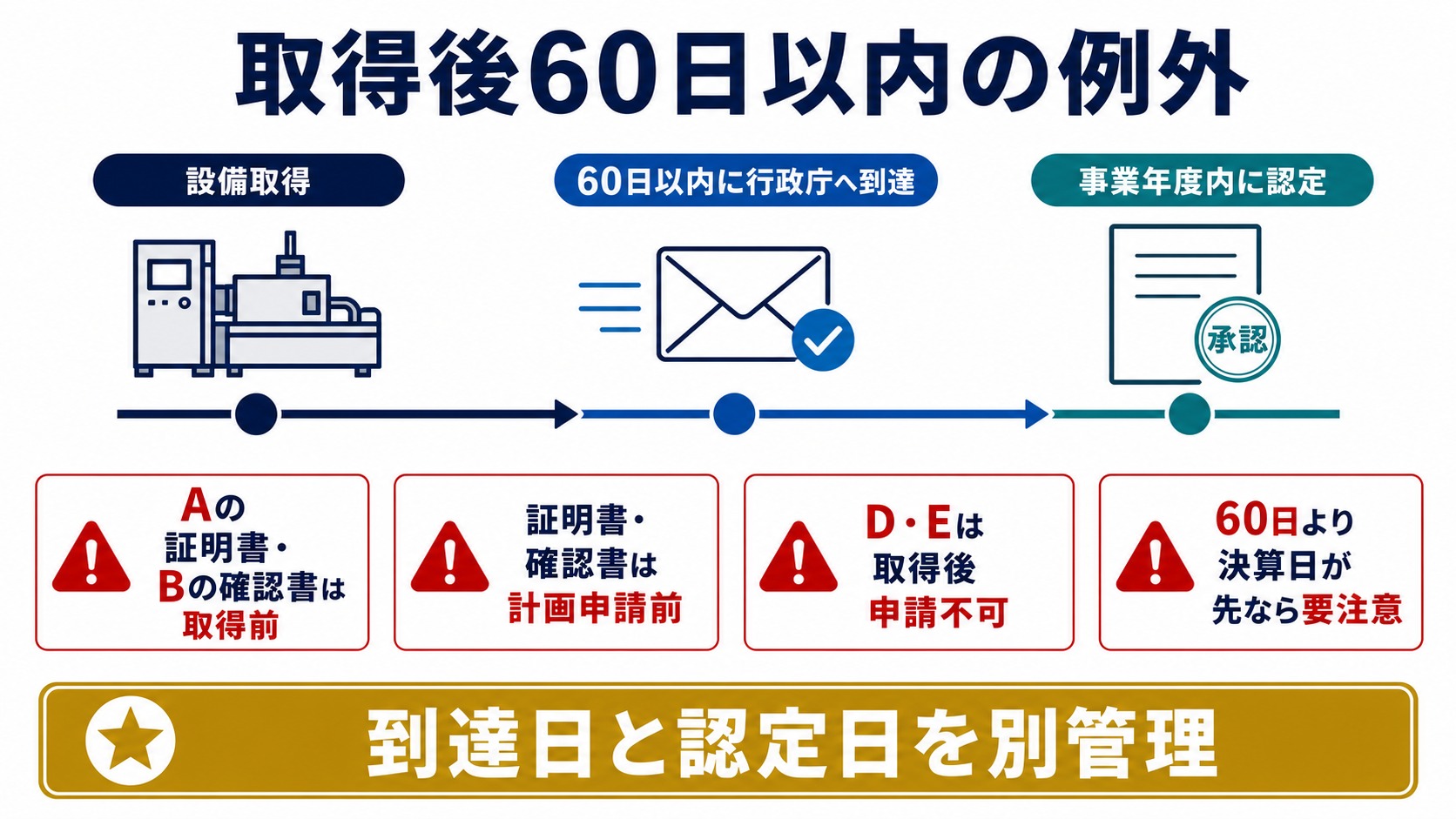 設備取得後60日以内の例外と事業年度内認定の要点を整理した図