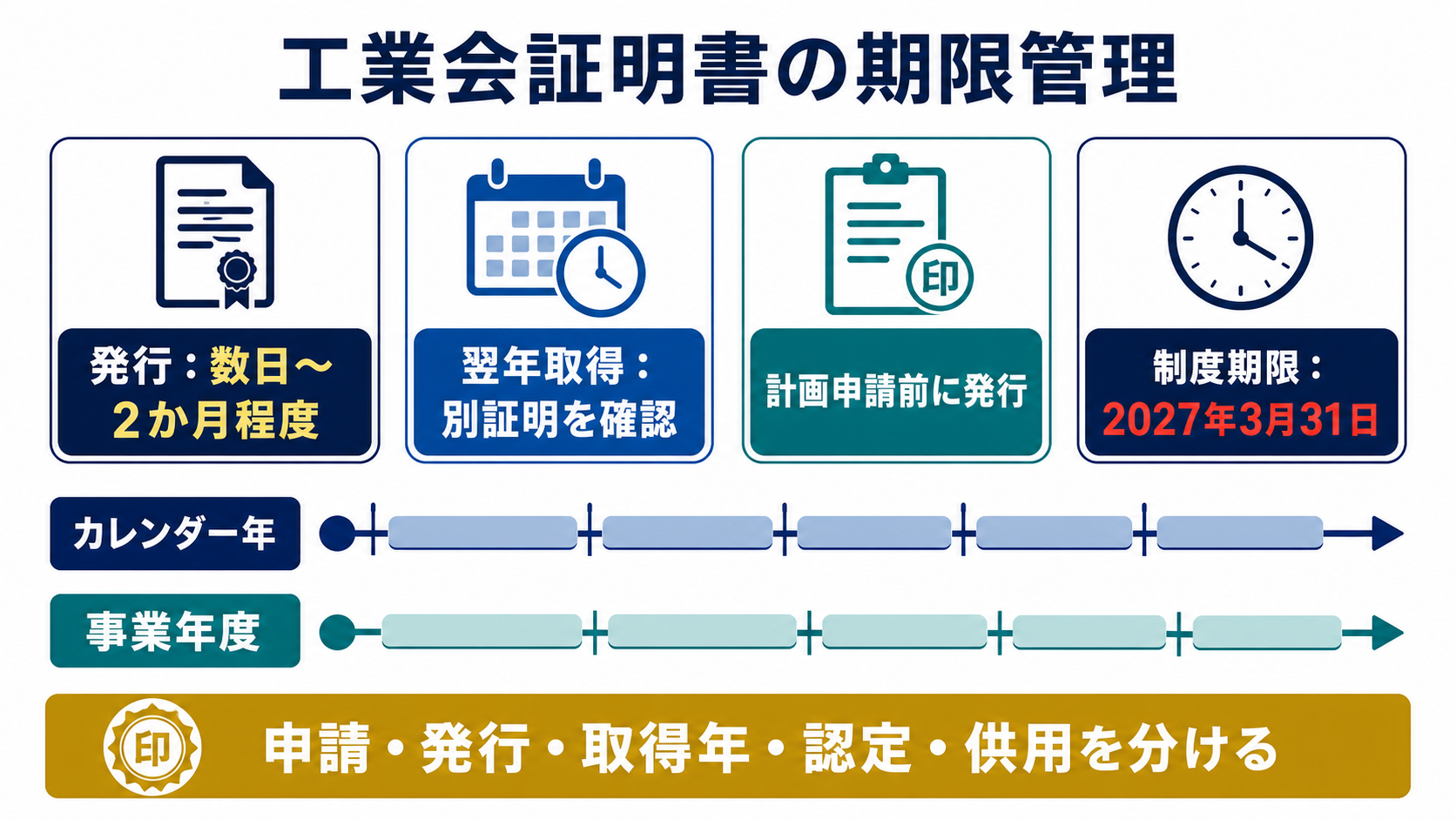 発行期間・年をまたぐ証明書・制度期限の要点を整理した図
