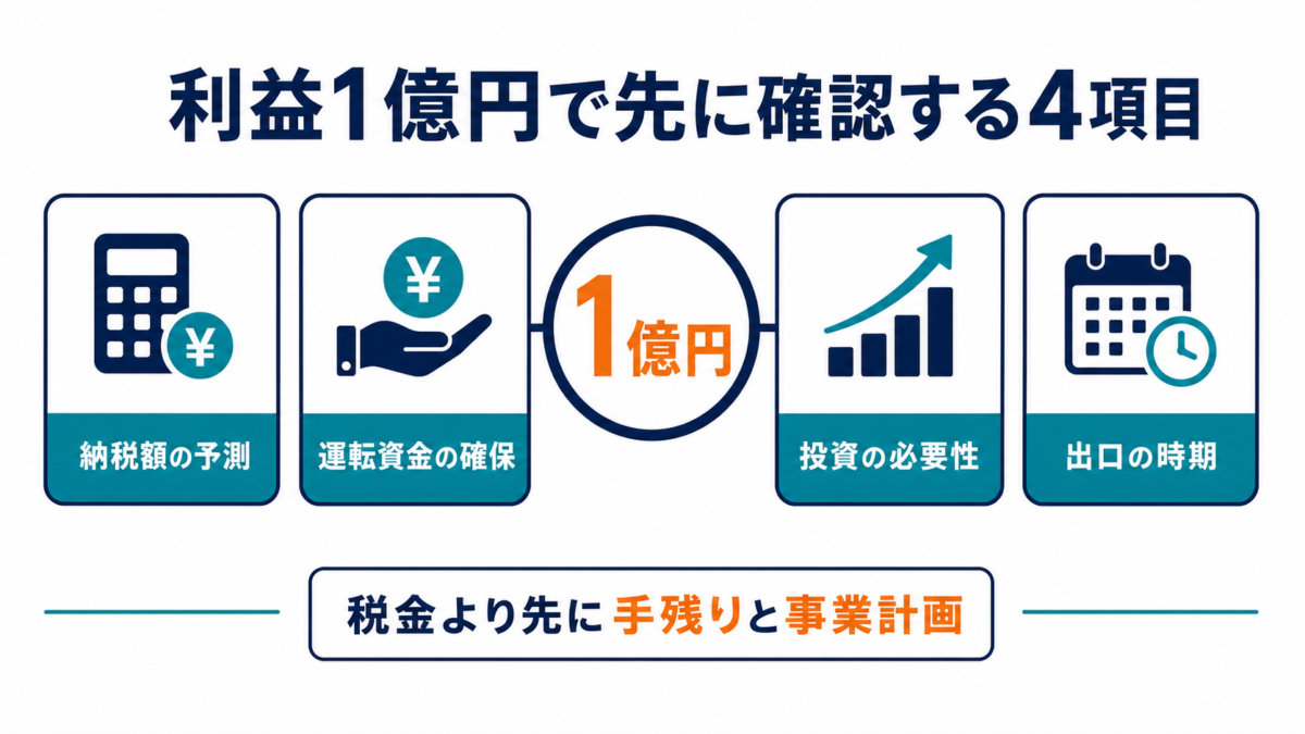 利益1億円の会社が先に確認すべきことの要点図