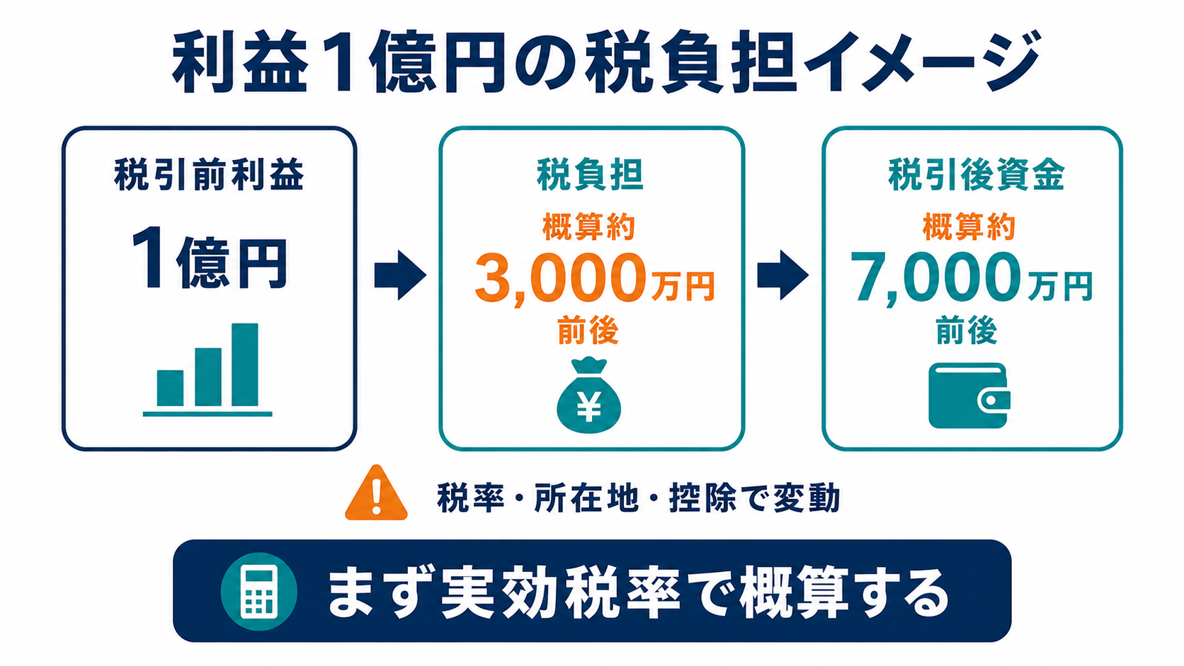 利益1億円の法人税・手取りを3パターンで試算の要点を整理した図
