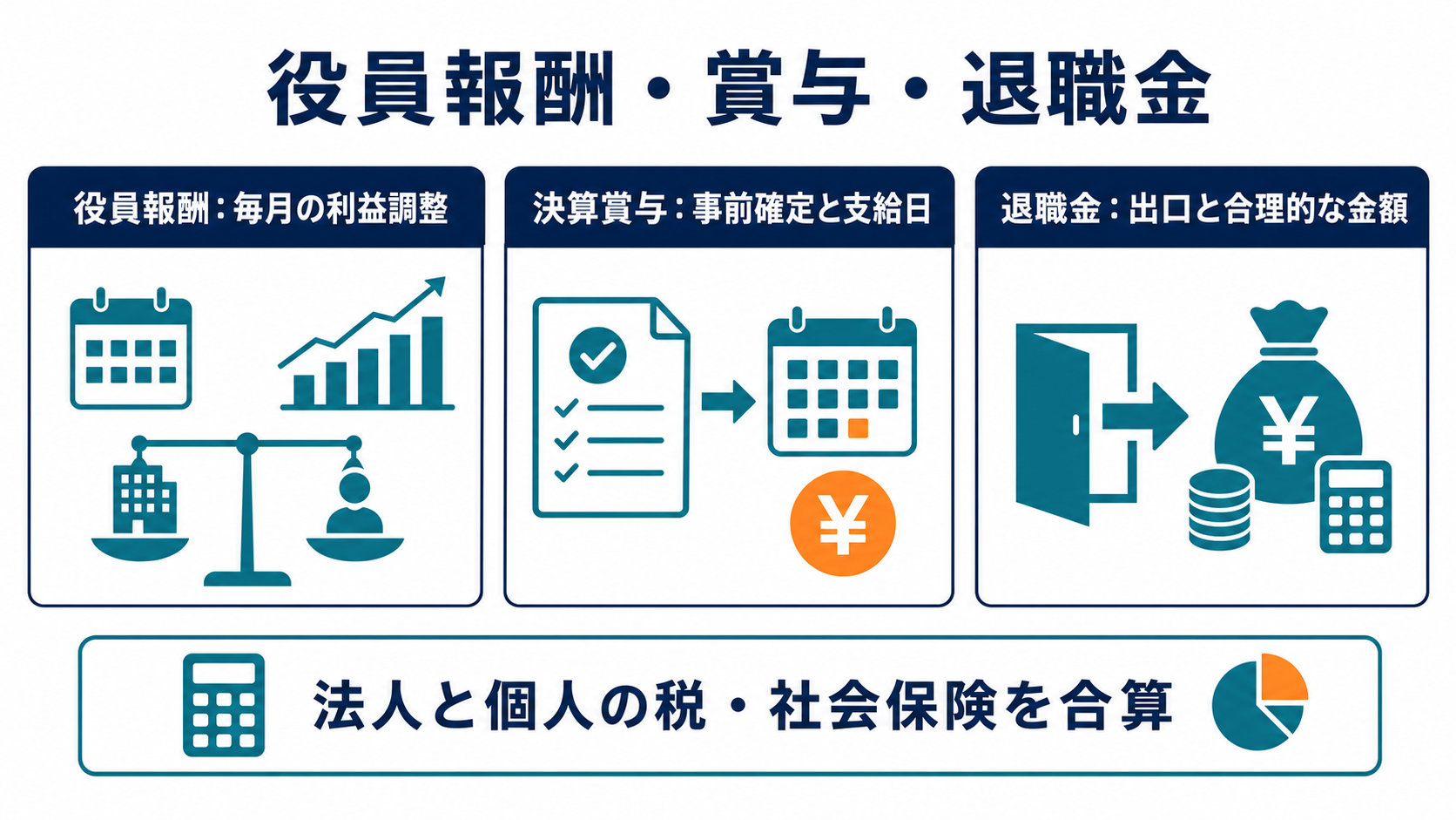 役員報酬・退職金・社宅で法人と個人を最適化の要点を整理した図