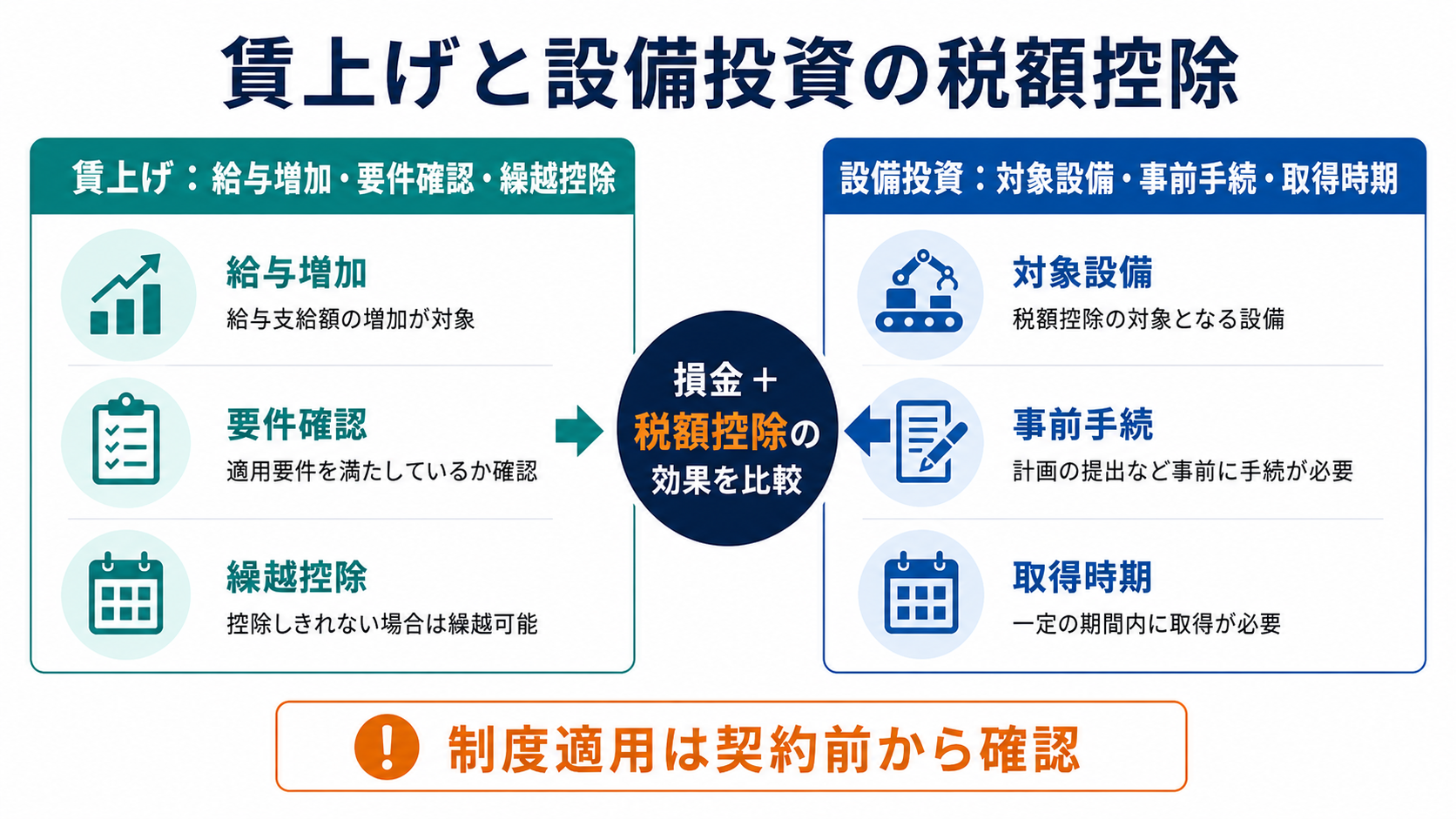設備投資・税額控除・即時償却を比較の要点を整理した図