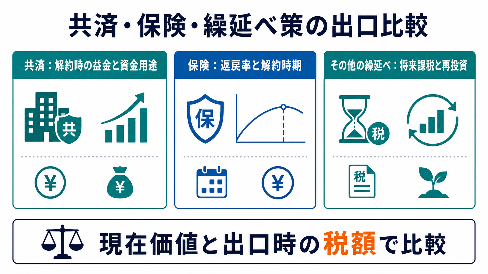 保険・オペレーティングリースは出口まで試算の要点を整理した図