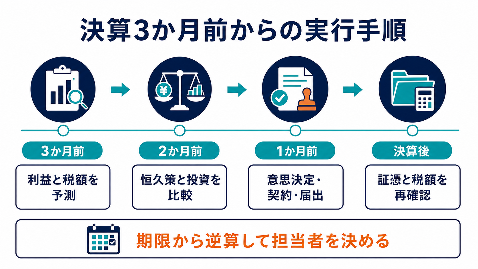 利益1億円の法人が行う年間節税スケジュールの要点を整理した図