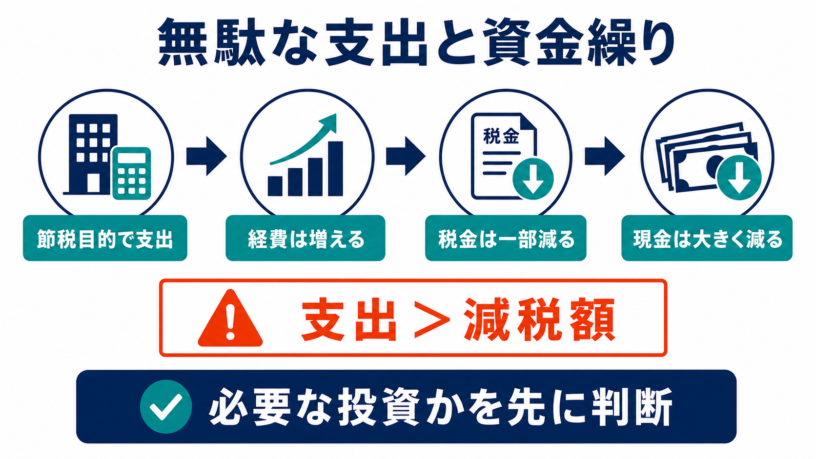 節税失敗事例1｜支出を増やして資金繰りが悪化の要点を整理した図