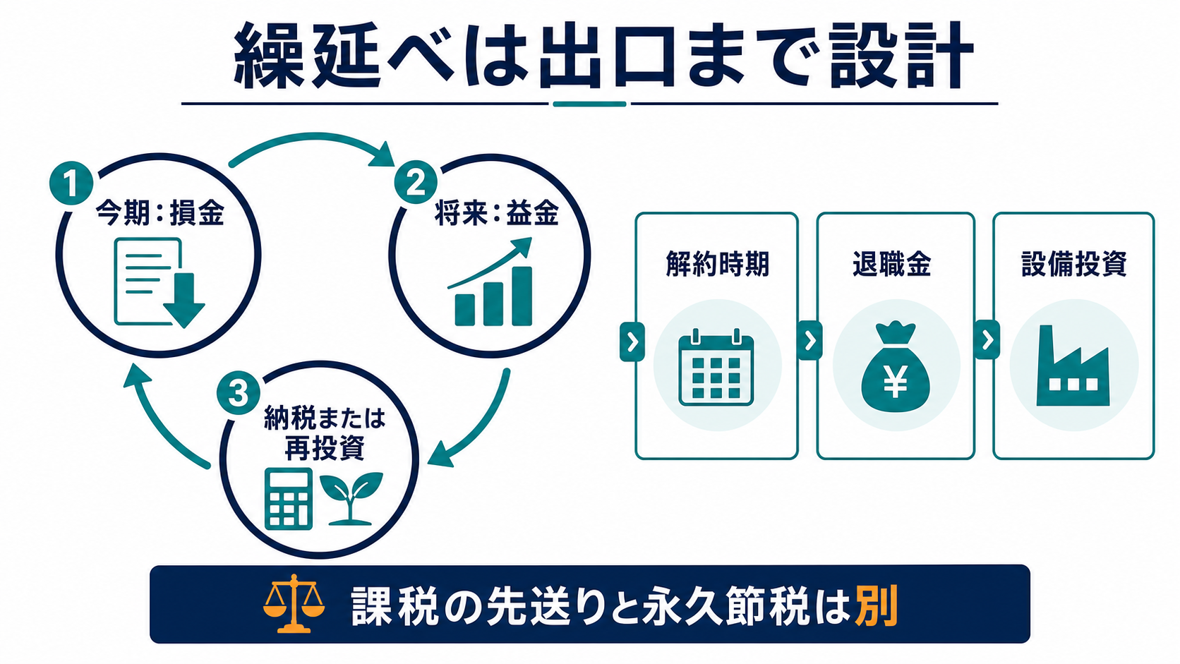 節税失敗事例2｜保険・リースの出口で課税が集中の要点を整理した図