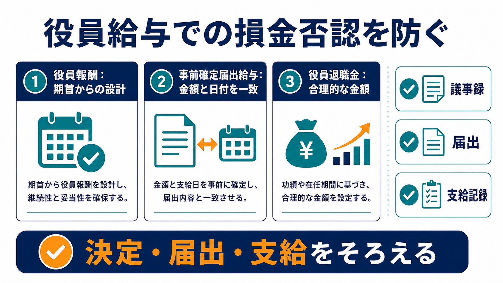 節税失敗事例3｜役員報酬・賞与の手続ミスの要点を整理した図