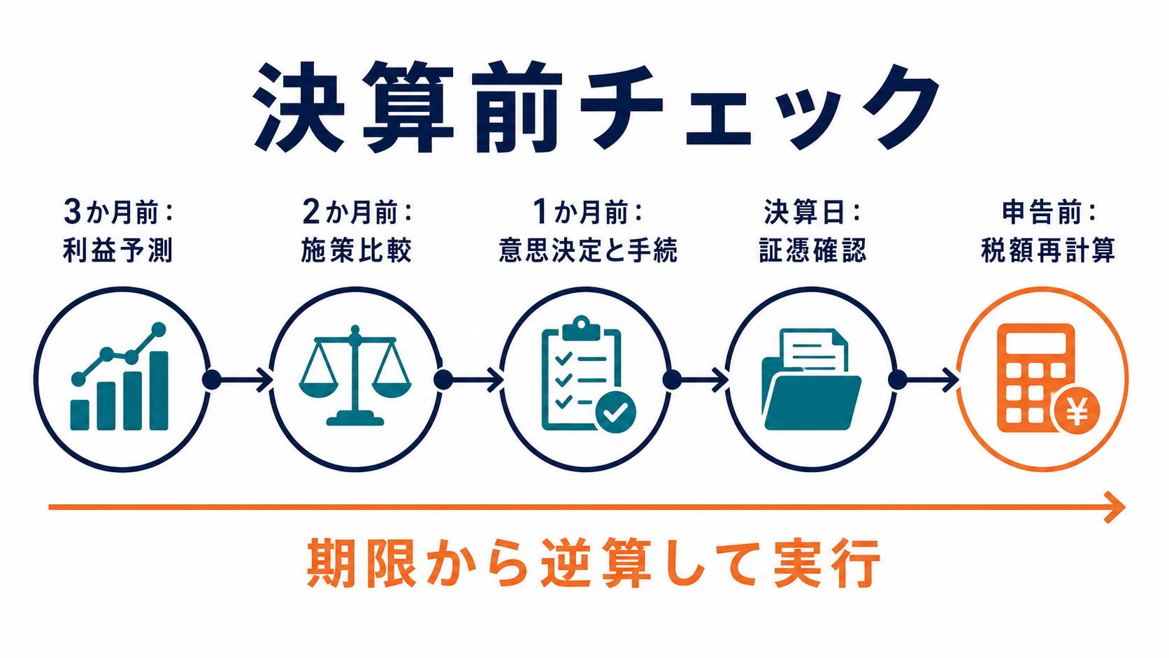節税の失敗を防ぐ7つの事前チェックの要点を整理した図