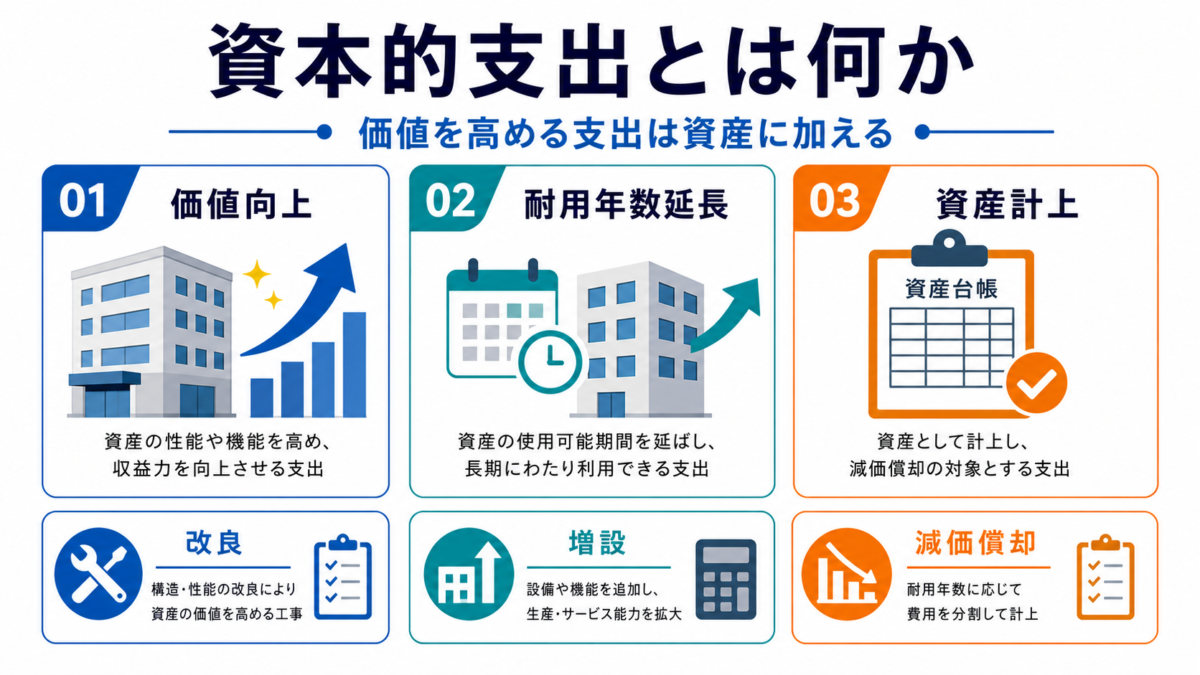 資本的支出 資本的支出とは何かの図解