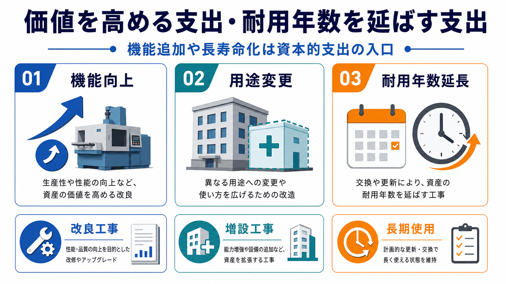 価値を高める支出・耐用年数を延ばす支出の要点を整理した図