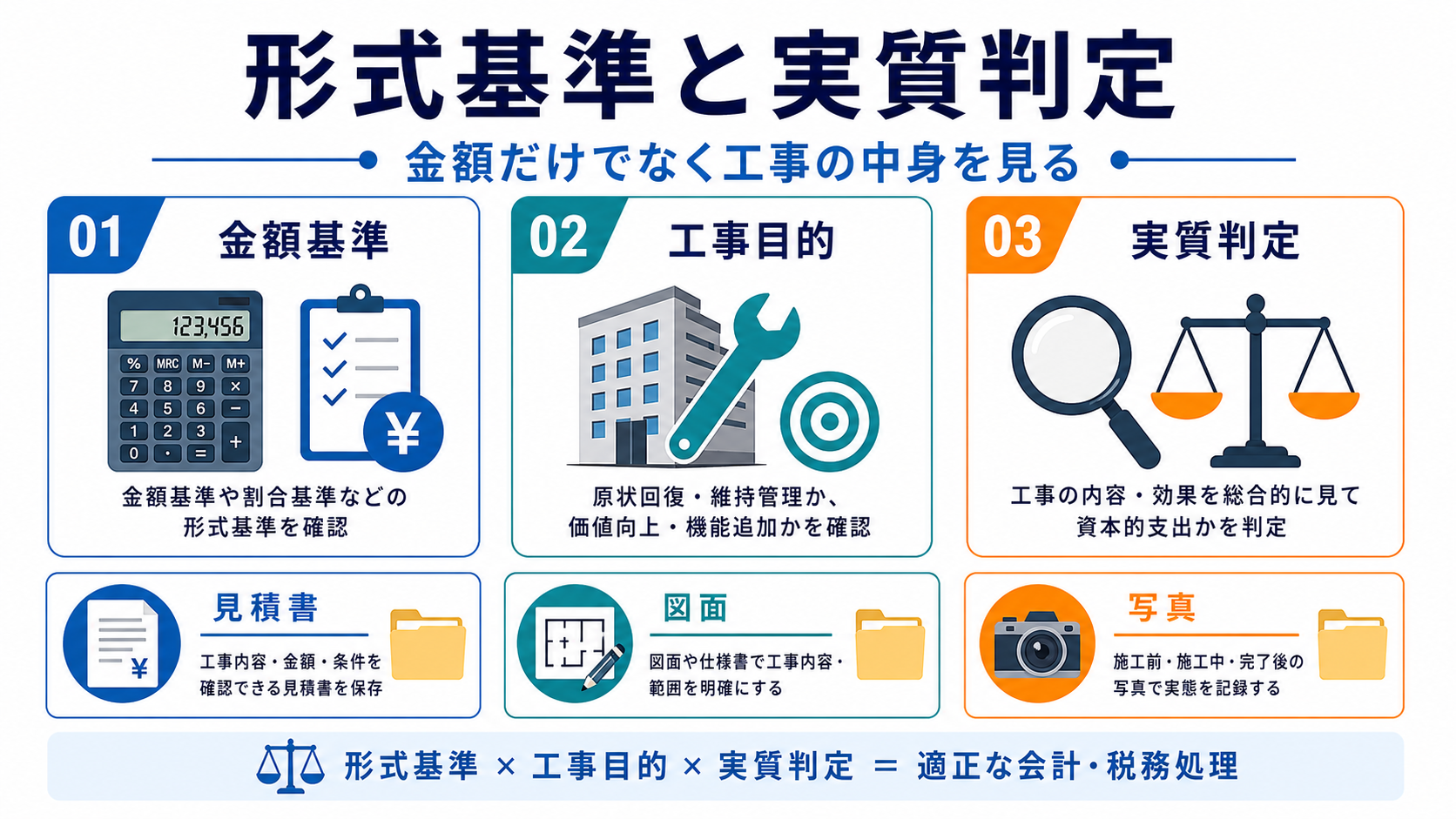 形式基準と実質判定の要点を整理した図