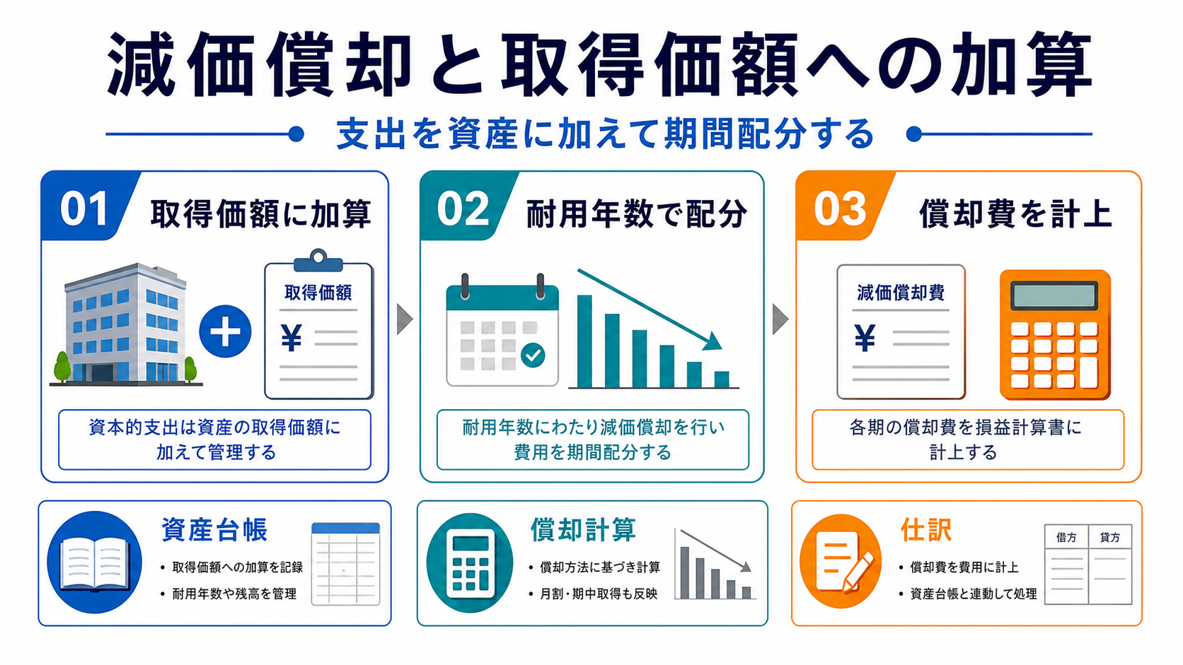 減価償却と取得価額への加算の要点を整理した図