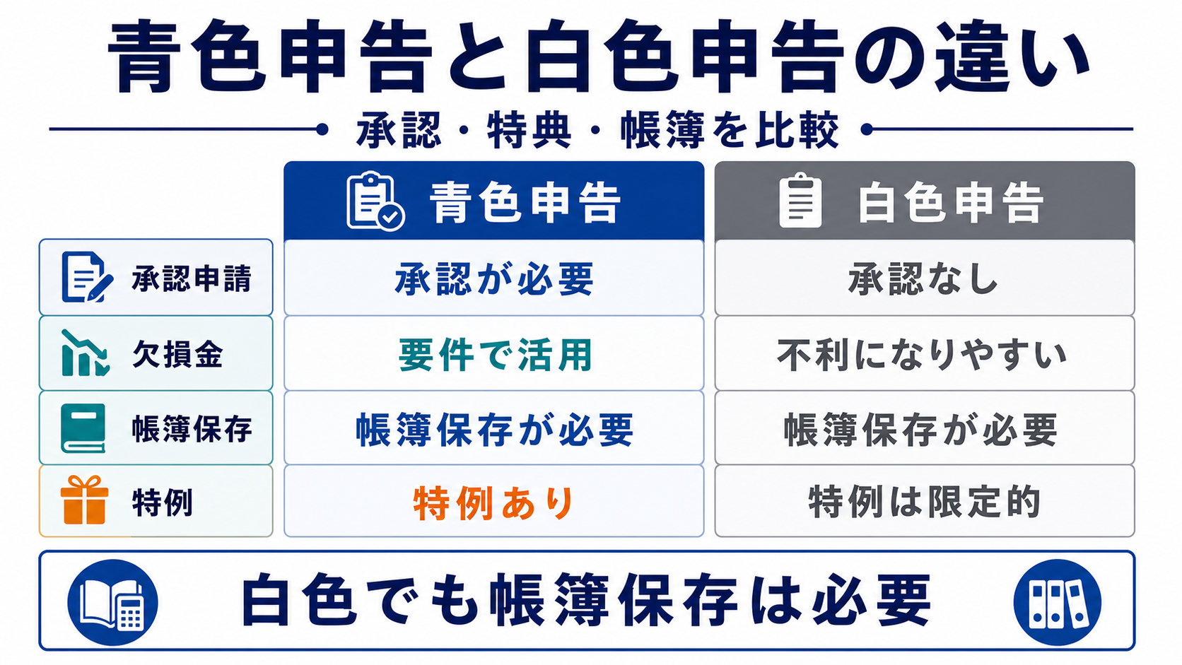 青色申告法人との違いの要点を整理した図