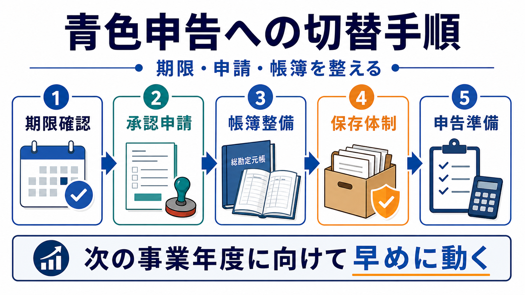 青色申告へ切り替える手順の要点を整理した図