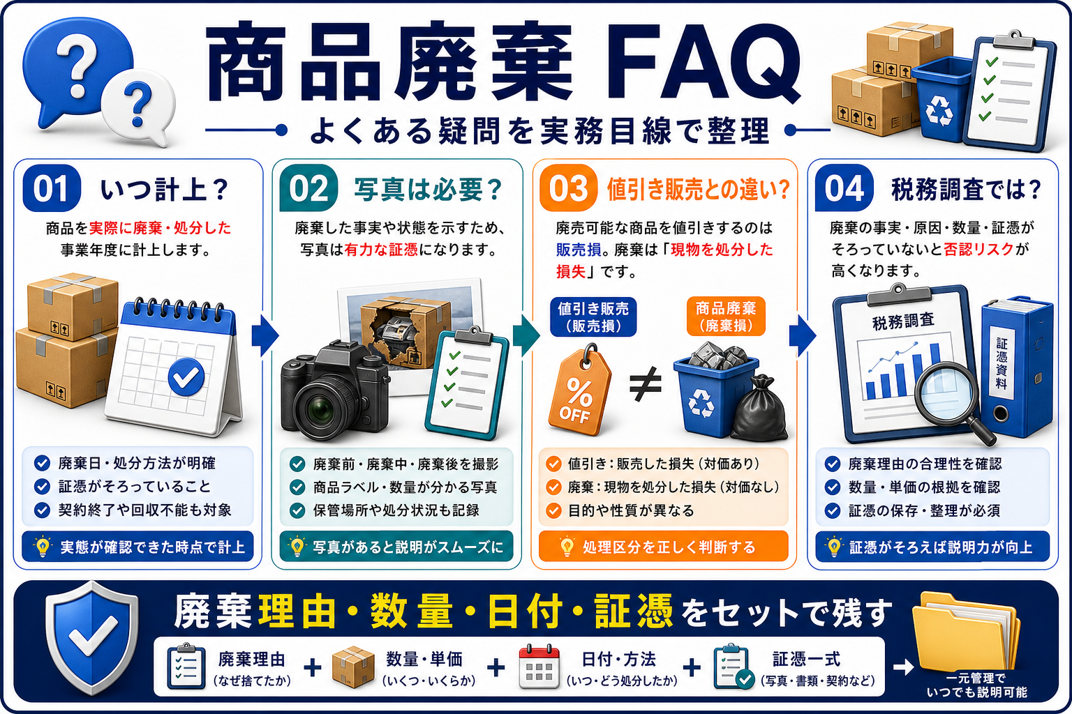 商品廃棄に関するFAQの要点を整理した図