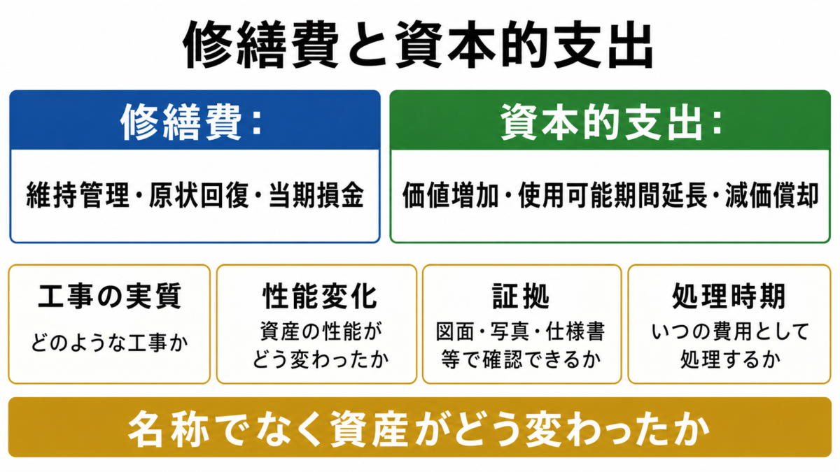 修繕費と資本的支出を原状回復・価値増加・耐用年数延長で比較する図