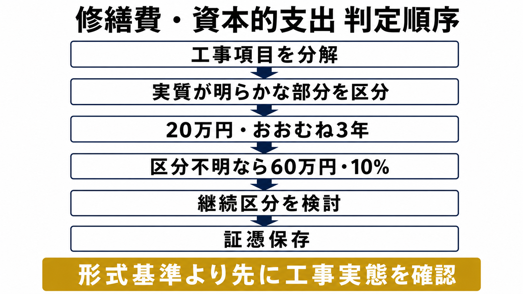 実行前のグレー判定フローの要点を整理した図