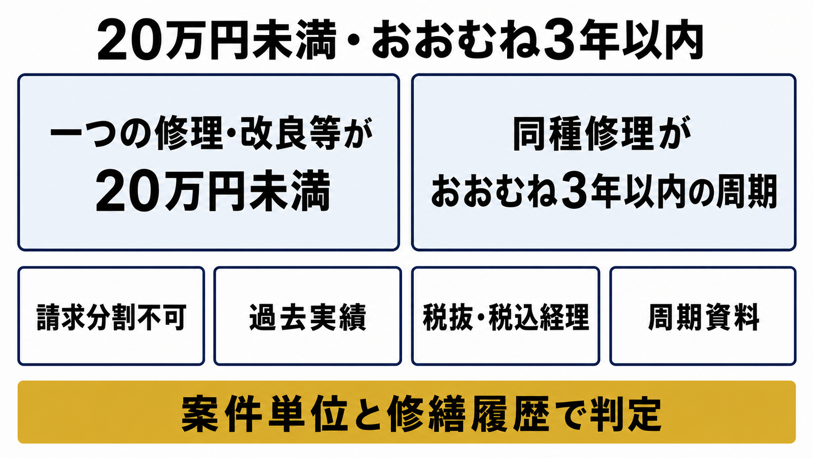 万円未満・おおむね3年以内の形式基準の要点を整理した図