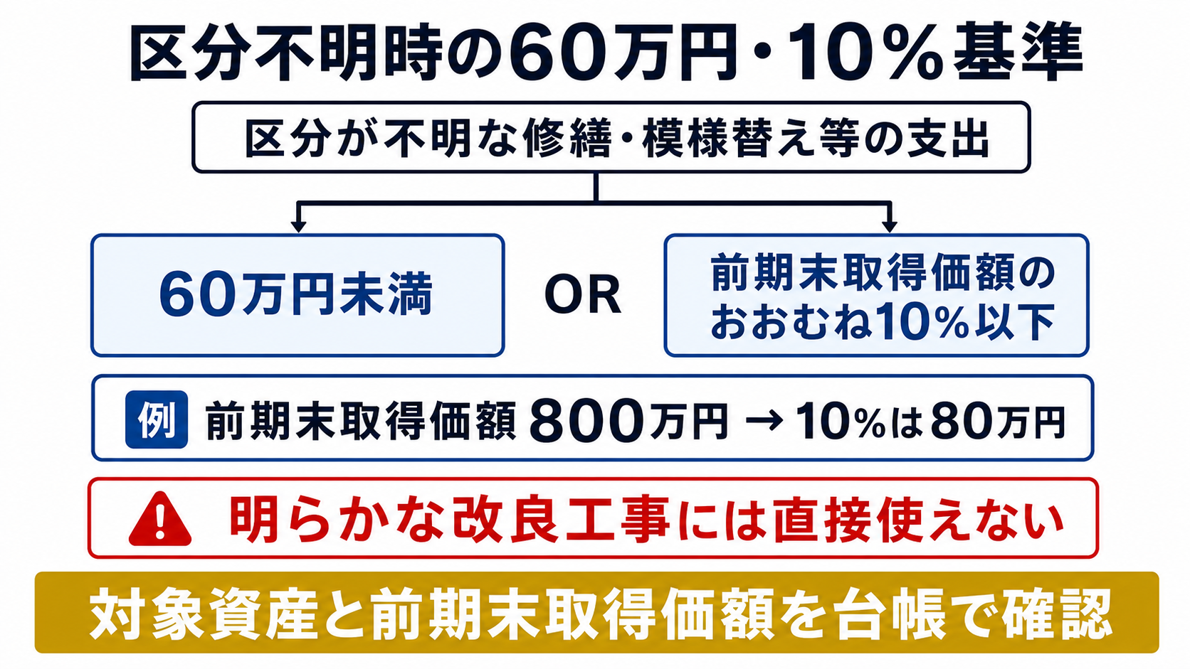 区分不明時に使う60万円未満・10％以下の基準の要点を整理した図