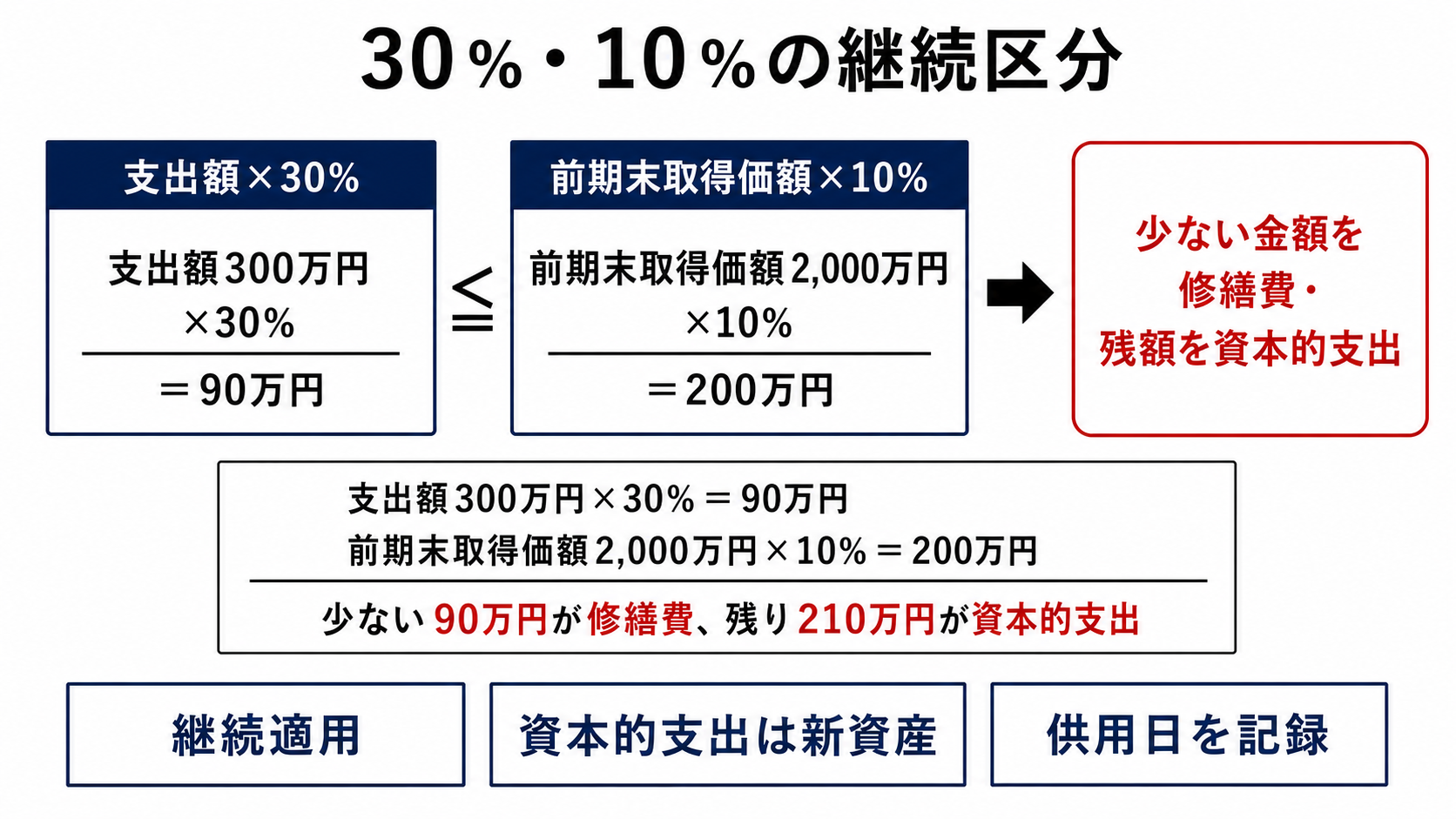 ％・10％の継続区分と資本的支出の減価償却の要点を整理した図