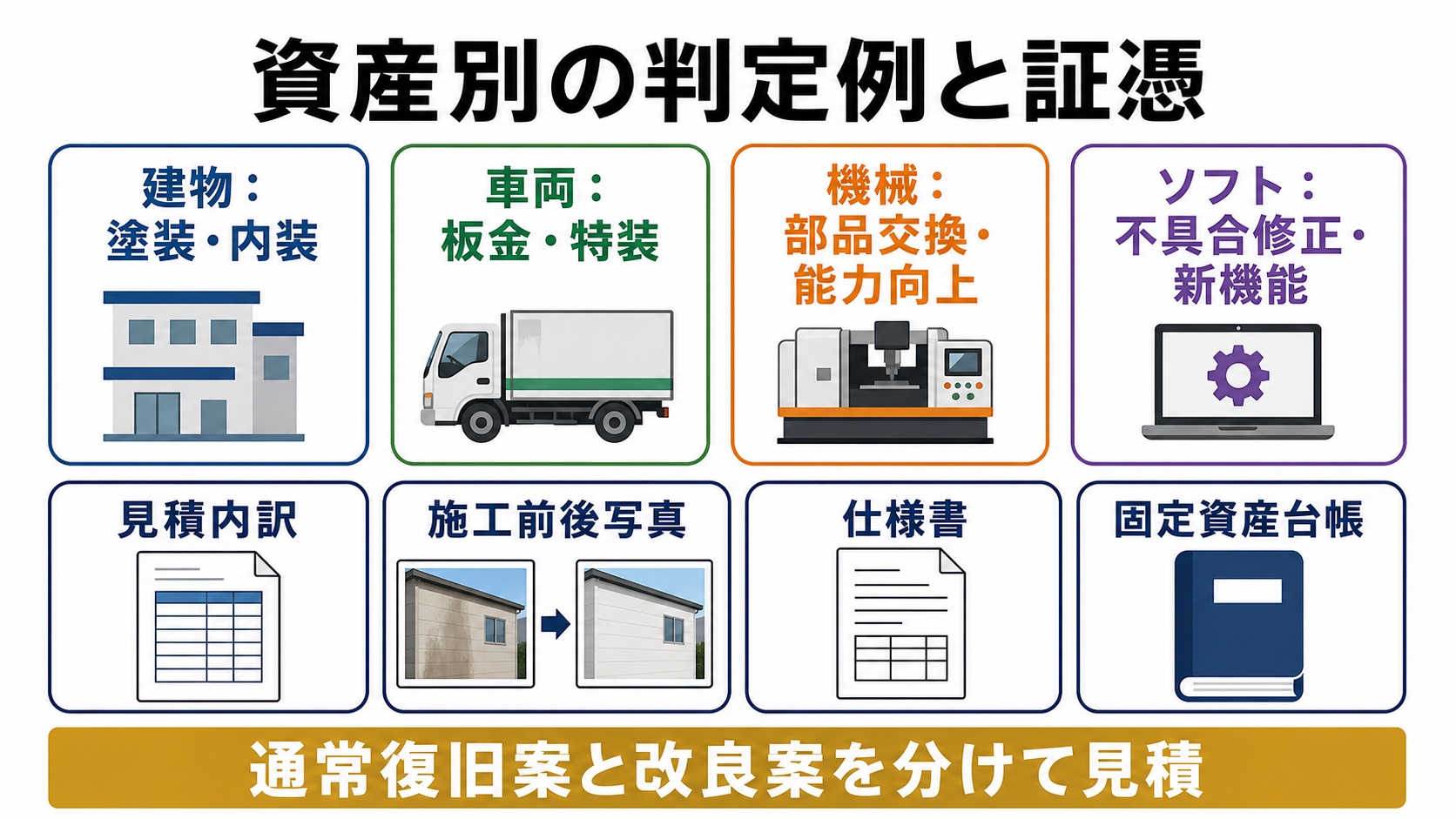 建物・車両・機械・ソフトウェアの判定例と証憑の要点を整理した図