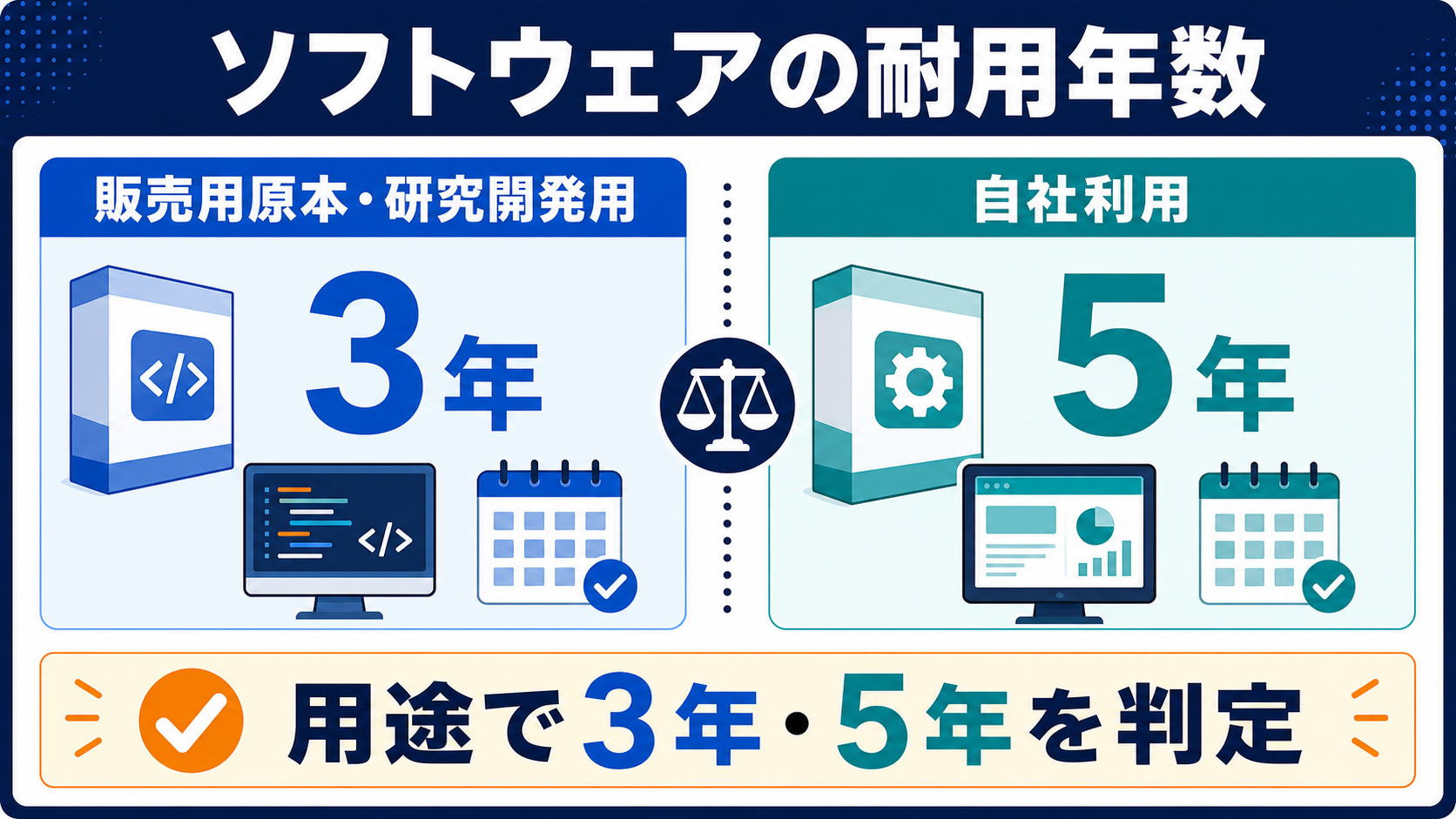 ソフトウェアの耐用年数は3年・5年|区分と減価償却の実務 H2-1図解