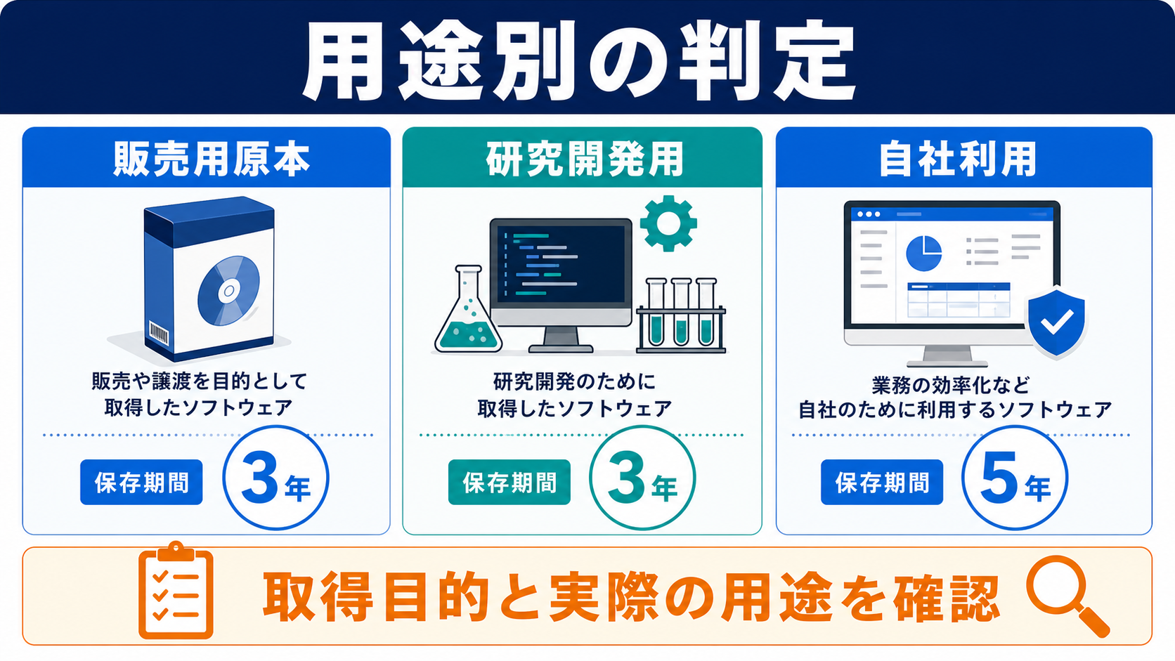 ソフトウェア耐用年数を用途別に判定する方法の要点を整理した図