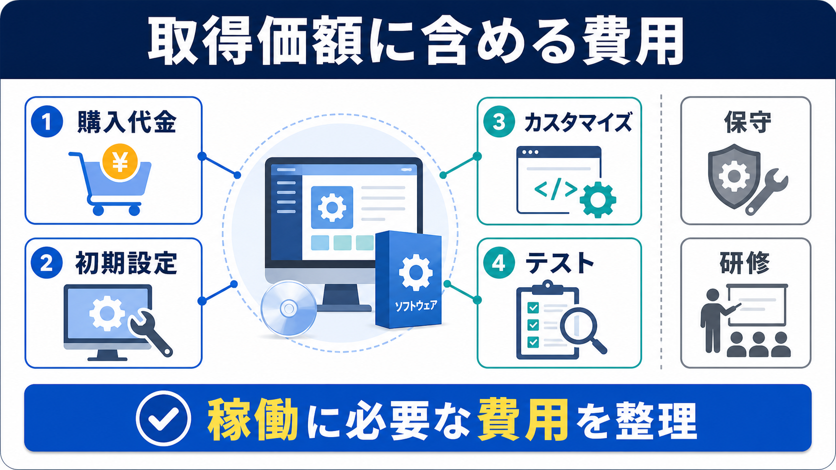 ソフトウェアの取得価額に含める費用の要点を整理した図