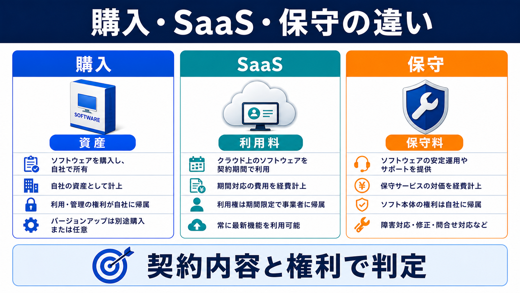 購入・SaaS・リース・保守の会計処理の要点を整理した図