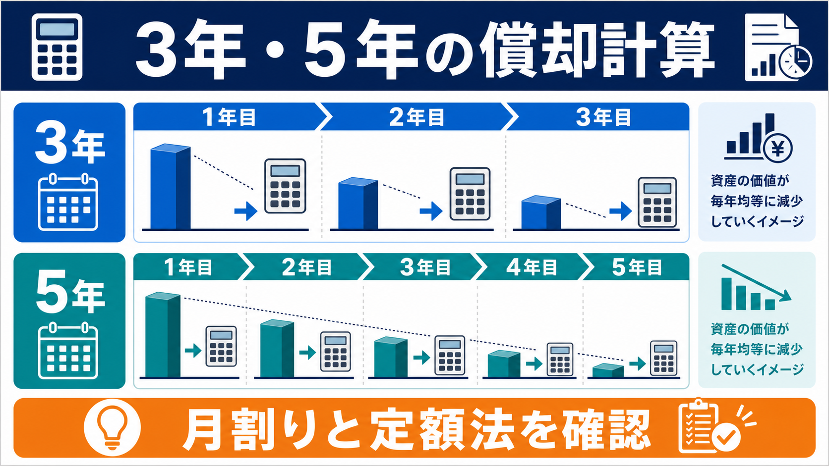 ソフトウェアの5年償却・3年償却の計算例の要点を整理した図