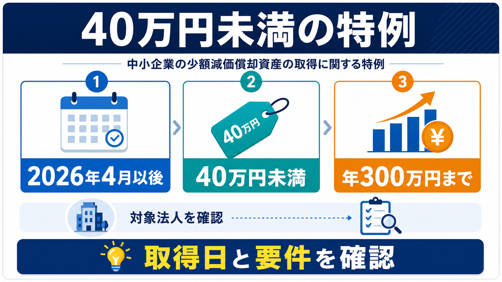 少額ソフトウェアを購入時に経費にする特例の要点を整理した図